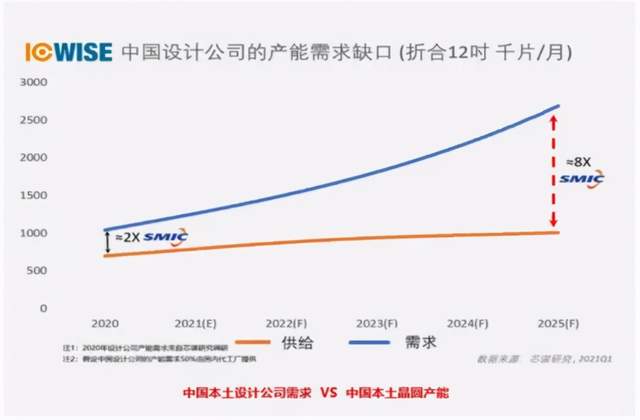 台湾省控制61%先进芯片制程,中国大陆控制21%的成熟制程 台湾省控制61%先进芯片制程,中国大陆控制21%的成熟制程