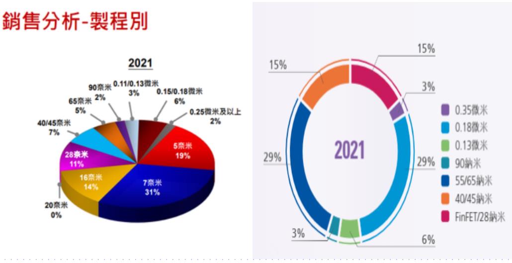 王对王:中芯国际VS台积电,两者差距究竟有多大? 王对王:中芯国际VS台积电,两者差距究竟有多大?