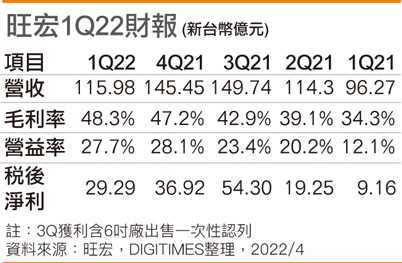 旺宏1Q22财报