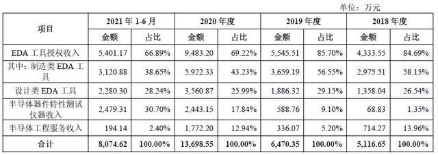 新股分析｜概伦电子：“EDA第一股”来了 单家客户平均贡献收入逐步提升