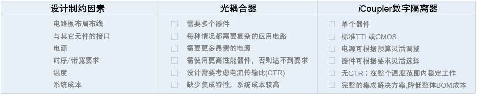 搞懂数字隔离器iCoupler必看！四大要点介绍