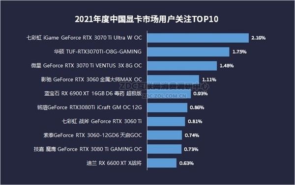 2021年度显卡盘点 富二代和矿老板的最爱