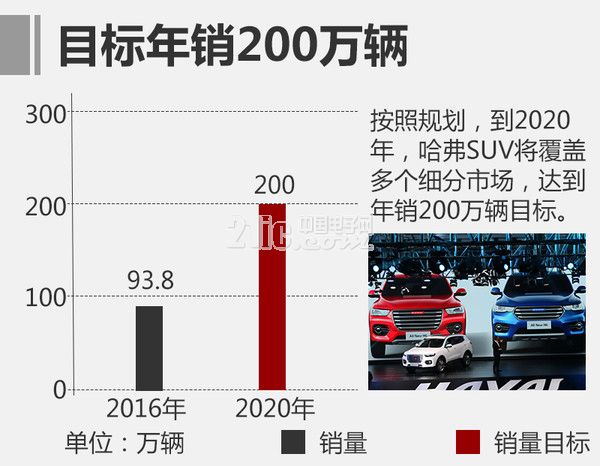 哈弗巨资推进电动/智能化 年目标200万辆