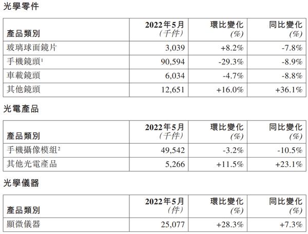 舜宇光学：5 月手机镜头出货量 9059.4 万件，同比下降 8.9%
