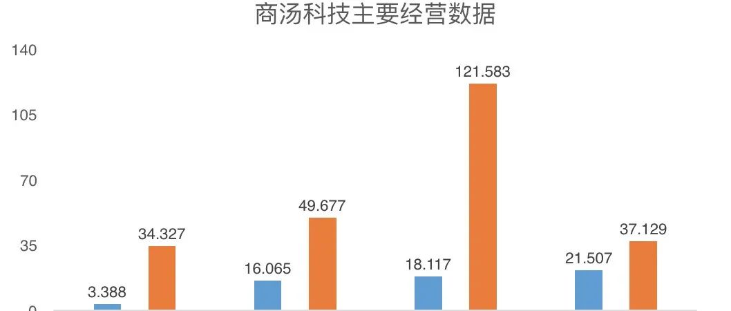 商汤科技重启IPO，高估值下的几个悬念