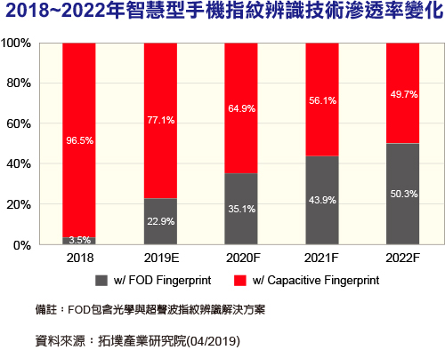 FOD指纹识别2023年将成为手机识别技术主流