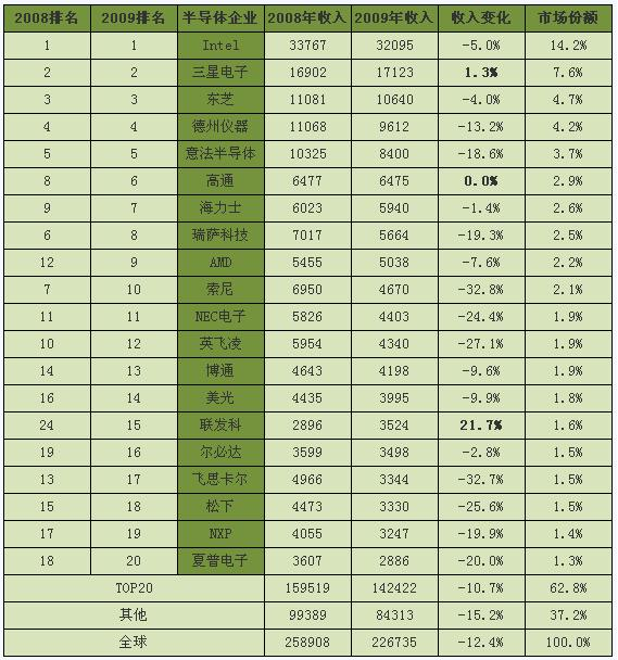 半导体行业排名 AMD重回前10联发科第15
