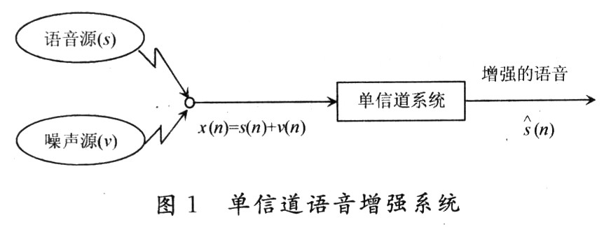 噪声消除的DSP算法研究