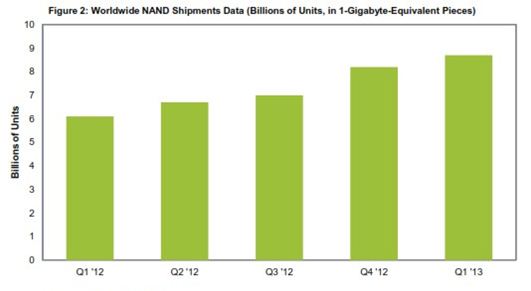 NAND闪存2013年第一季度意外出现短缺