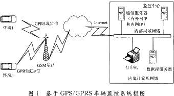 基于GPS/GPRS的车辆移动监控终端的设计与实现