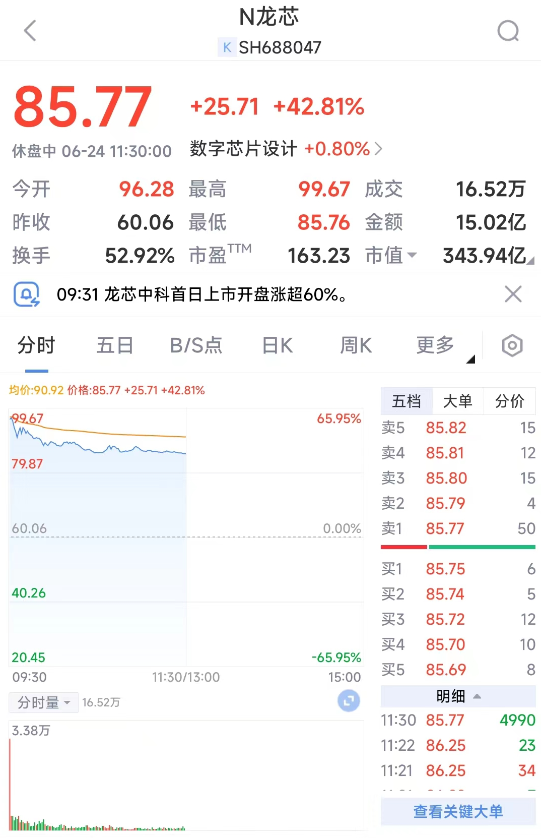 国产CPU第一股龙芯中科上市首日市值超340亿，自研架构光环与争议并存