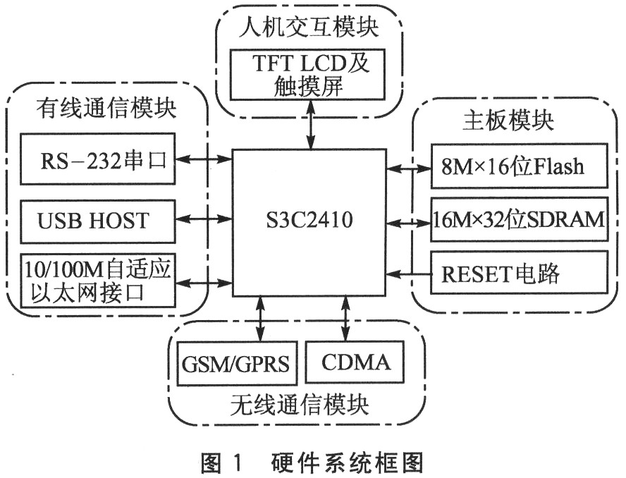 基于ARM的RFID中问件系统设计