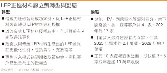 LFP正极材料厂立凯转型与动态