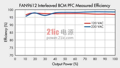 交错式BCM PFC 测得的效率 (100%=330W)。