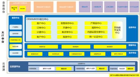 浙江移动CRM/BOSS系统中台架构图及鲲鹏处理器投产范围