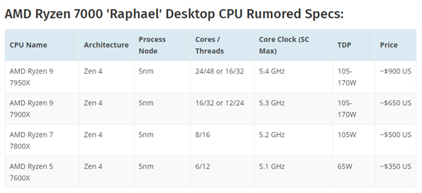 逆天5.4GHz！AMD Zen4锐龙7000规格、价格都来了