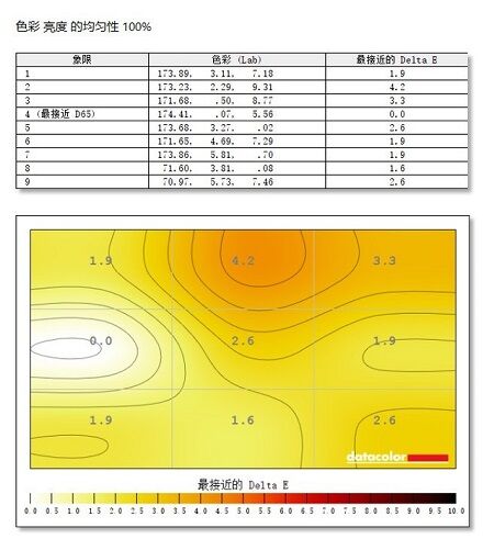 三星玄龙骑士G7电竞显示器色彩均匀性令人满意