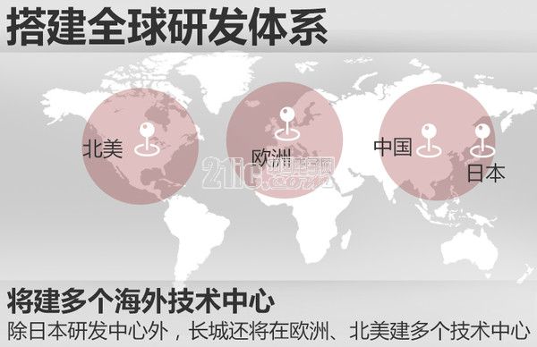 哈弗巨资推进电动/智能化 年目标200万辆