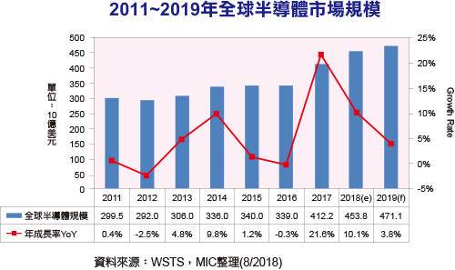 2018全球半导体产业成长估达10.1%