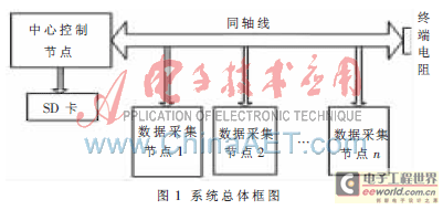 基于TCPIP协议的高精度多路超声信号采集系统
