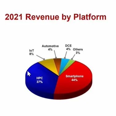 2022年半导体产能还缺吗？台积电的答案：砸400亿美元扩产
