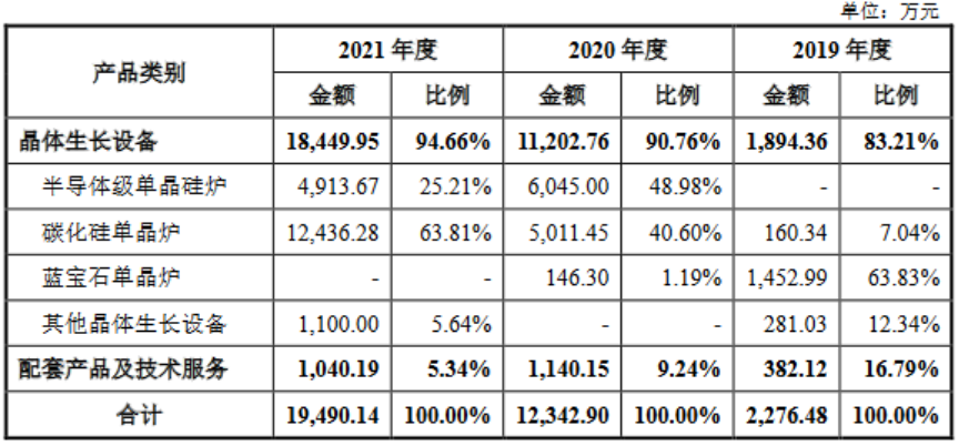 积极布局碳化硅业务，晶升装备冲刺科创板上市！