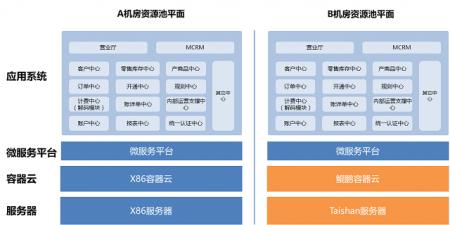 基于鲲鹏处理器和通用CPU的双平面架构