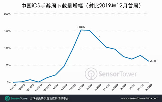 3月份中国iOS手游的下载量比去年12月份增长了67%