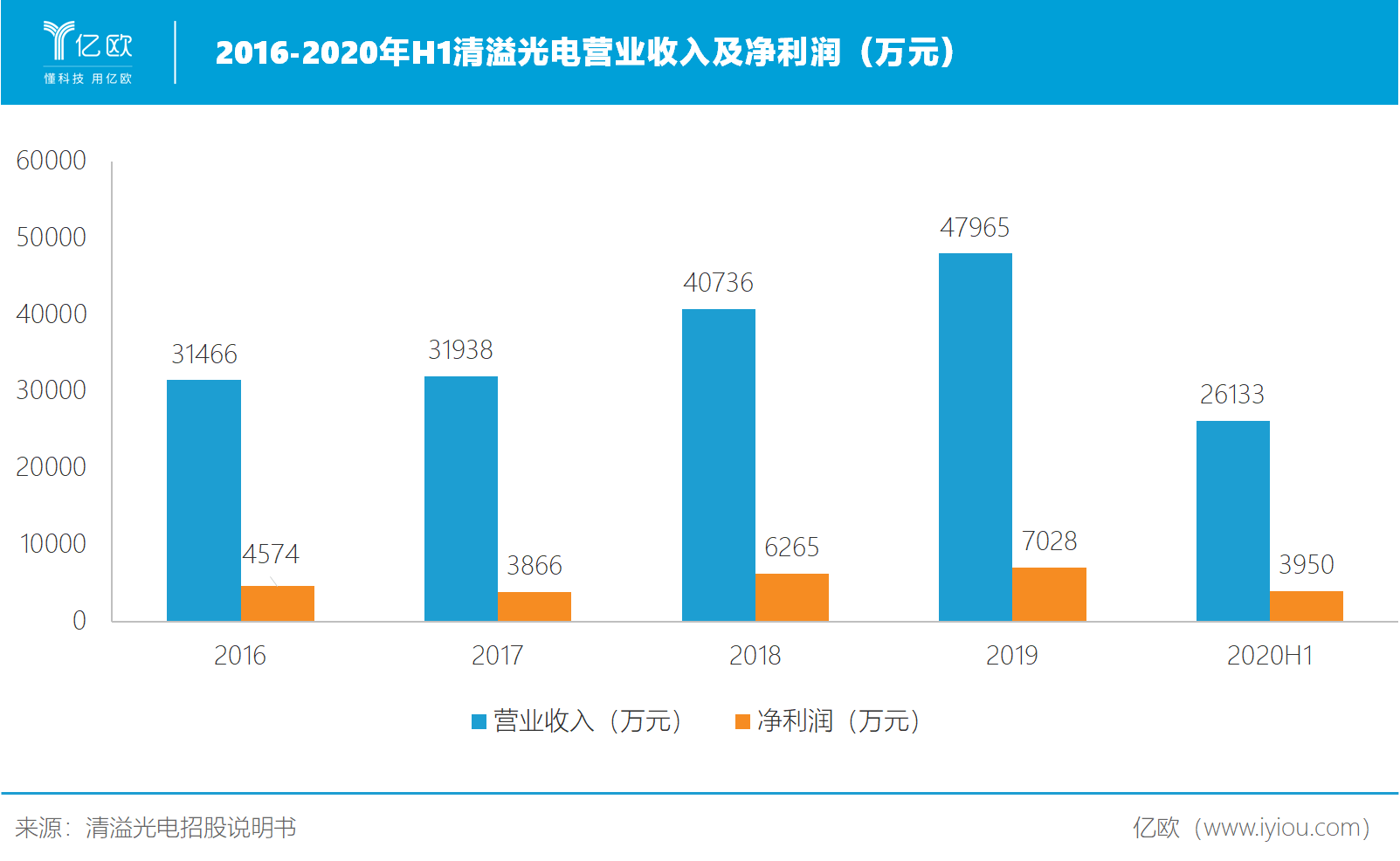 研发费用增长13.2%，清溢光电何以进军高端产品市场？