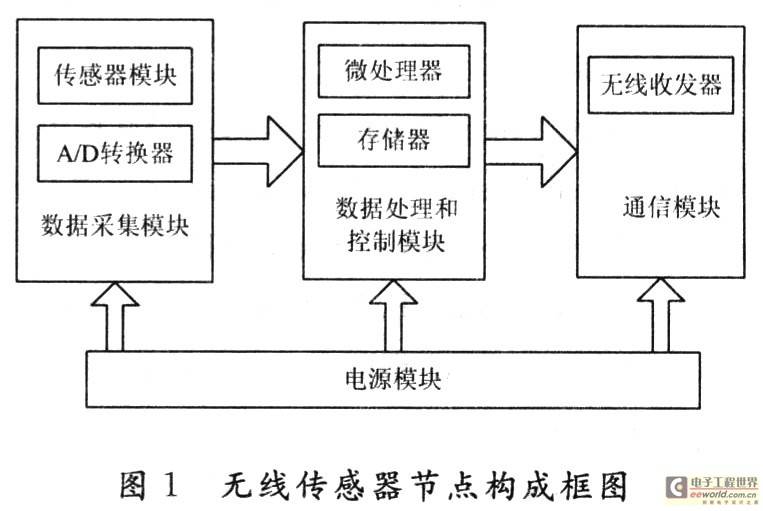 基于Wi-Fi的无线传感器网络设计与研究