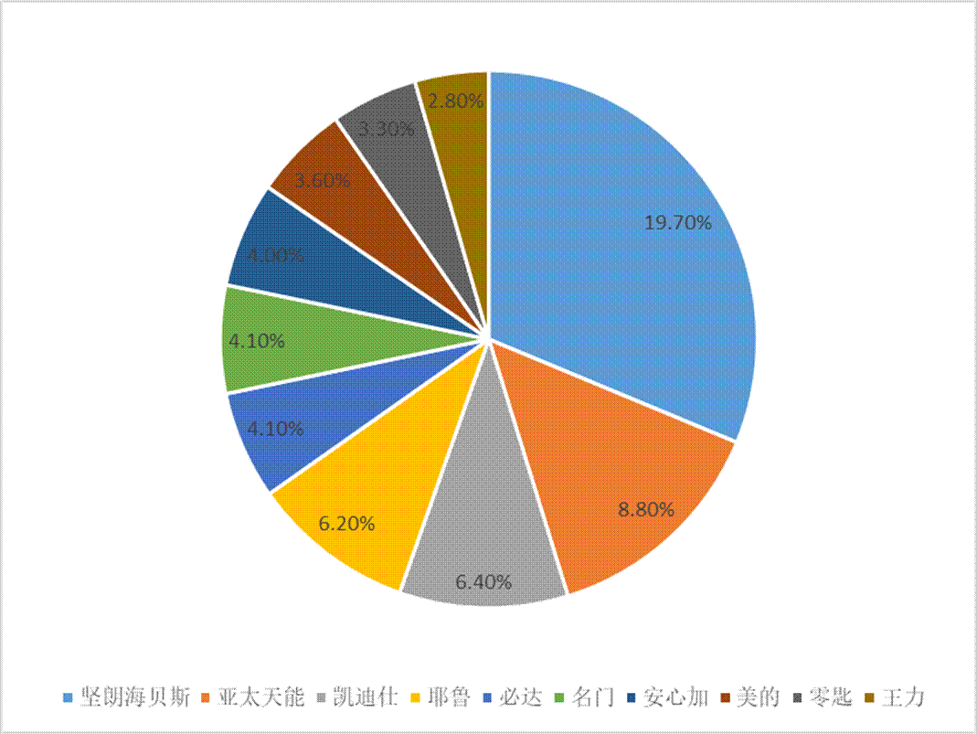 智能门锁市场中，传统与科技厂商的“大乱斗”