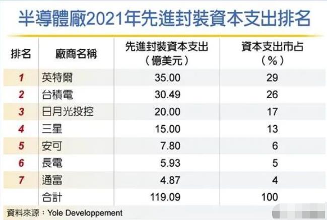 先进芯片封装支出:3家大陆巨头合计,都不如半个英特尔 先进芯片封装支出:3家大陆巨头合计,都不如半个英特尔