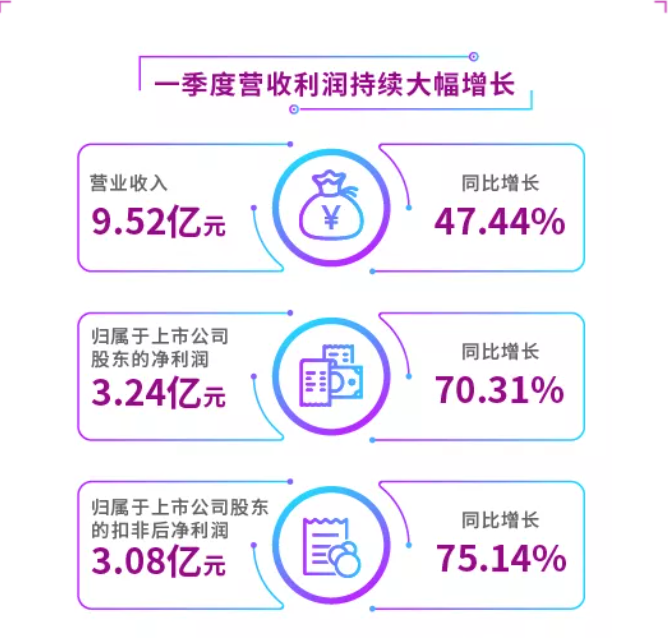 紫光国微：2021年第一季度净利涨70%，预计上半年净利超6亿元