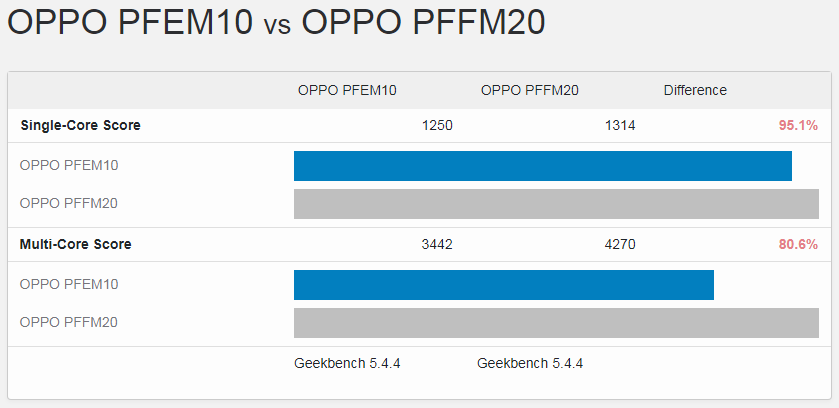 OPPO Find X5 Pro与天玑9000，能否相互成就？
