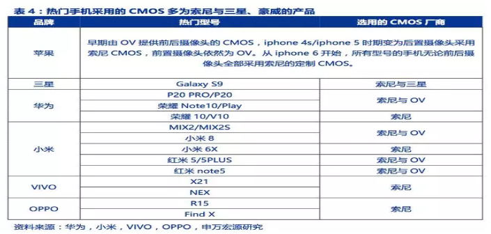 百亿美金CMOS传感器市场，增势强劲