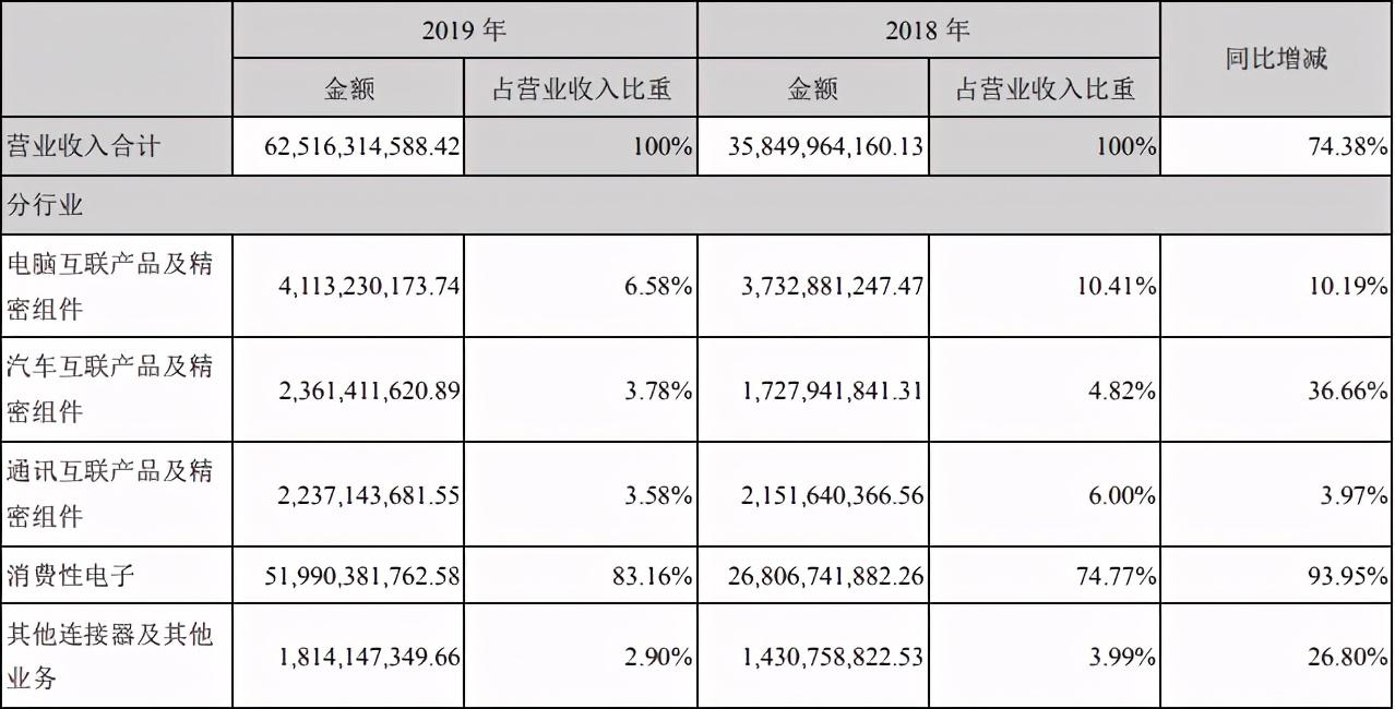 “狂奔”的立讯精密，能追上富士康吗？
