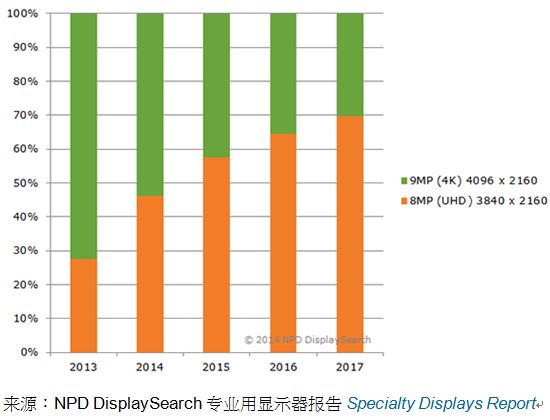UHD显示器引领全球广播和制造用显示器出货量