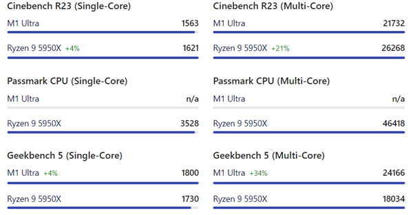 苹果M1 Ultra秒天秒地干掉AMD、Intel旗舰？分分钟被教做人