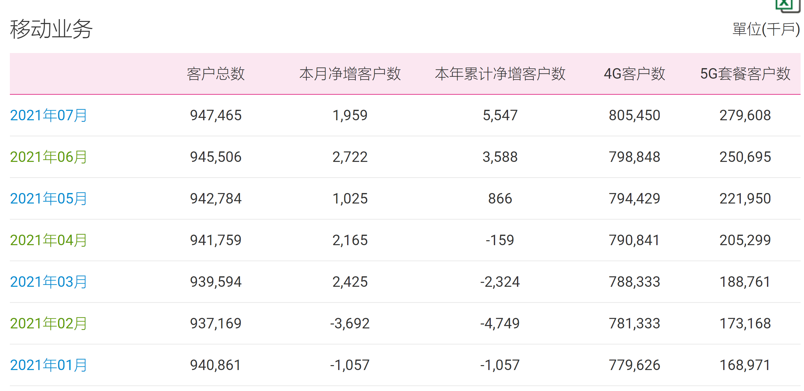 中国移动7月份5G套餐用户数净增2891.3万