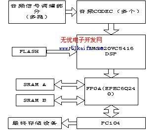 基于FPGA和DSP的音频采集卡的实现