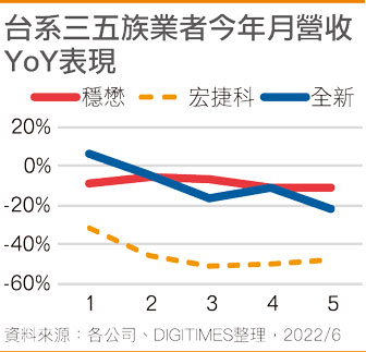 台系三五族业者今年月营收YoY表现