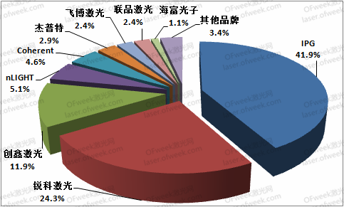 2019光纤激光器市场格局变化：IPG锐科此消彼长 仅4家企业份额扩大