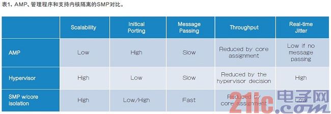 设计大吞吐量、实时SoC系统的最佳实践