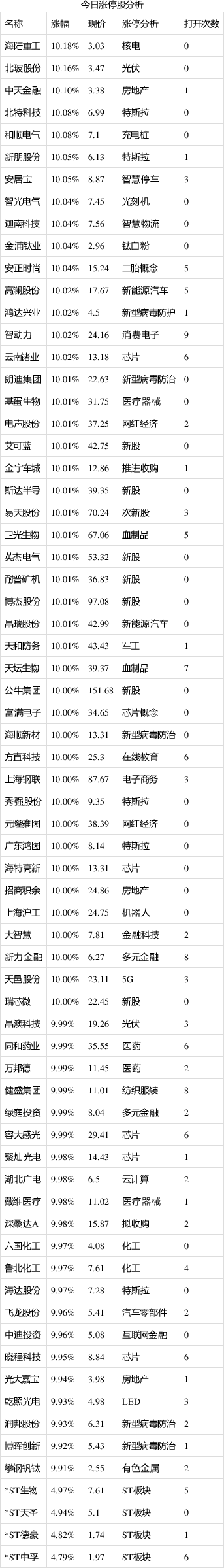 涨停板复盘：三大指数冲高回落 病毒防治板块再回调