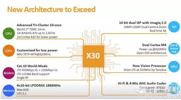 内幕消息：MTK明年砍掉Helio X系列产品线！