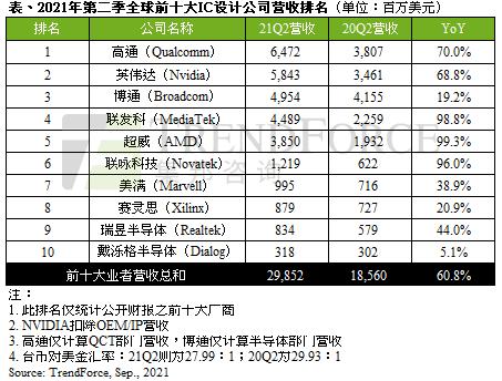2021年第二季全球前十大IC设计业者营收达298亿美元下半年成长动能将放缓