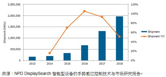 采用手势感应控制技术的智能设备劲增