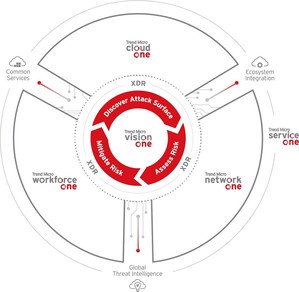 趋势科技发表Trend Micro One资安平台 整合技术生态系