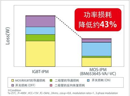 ROHM新增高效MOS智能功率模块，助于应用整体实现节能