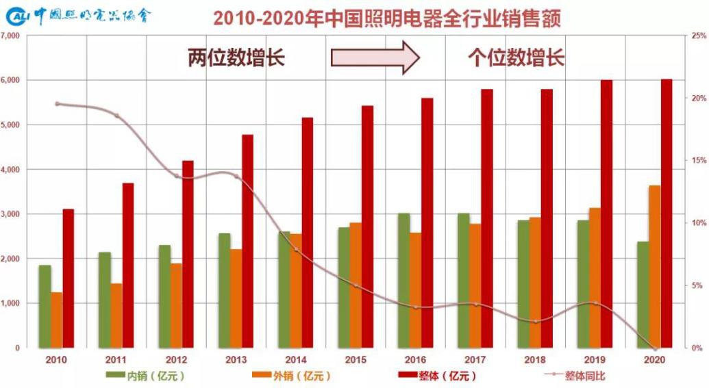 照明智能化深耕细分市场，破局内销疲软